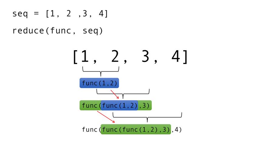 Python面试题：如何使用lambda函数实现map、filter、reduce和zip操作？