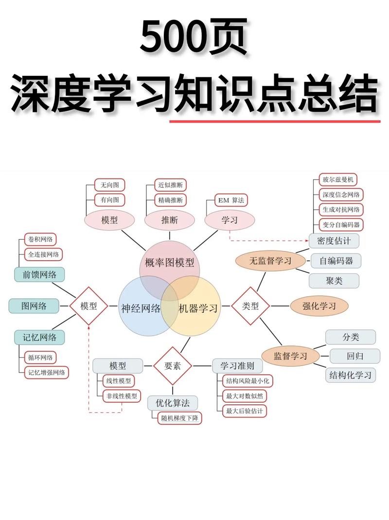 深度学习基础知识串烧包含哪些内容？