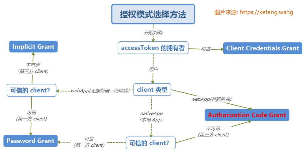 如何使用ThinkPHP6实现OAuth2认证流程？