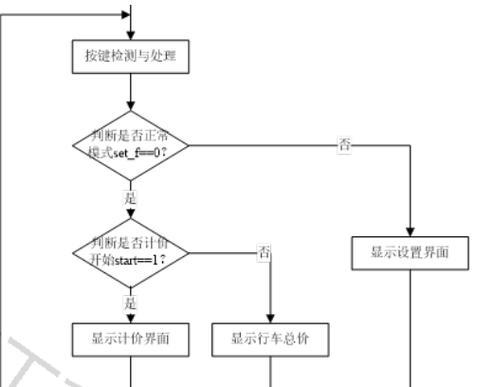 如何用C语言编写一个车辆出租管理系统的程序？