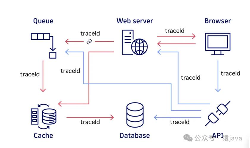 ASP.Net Core中日志与分布式链路追踪如何实现高效整合？