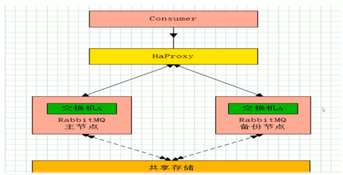 如何通过Linux源码部署RabbitMQ实现高可用集群？