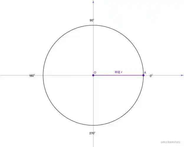 如何用JavaScript canvas绘制出既像圆弧又像圆形的图形？