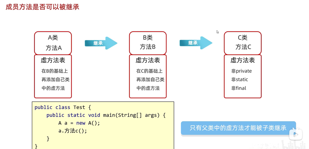 子类如何继承并扩展父类功能？