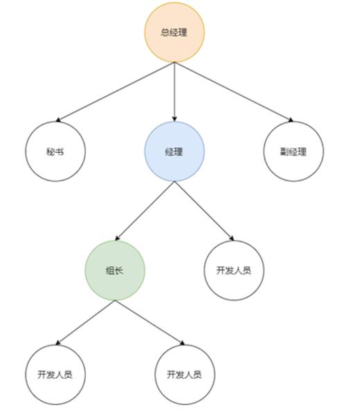 C语言中如何实现组合模式以管理复杂对象结构？