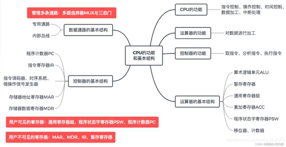 CPU的核心功能和组成究竟是怎样的复杂结构？