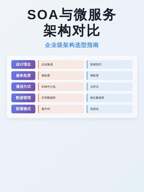 SOA与微服务有何本质差异？