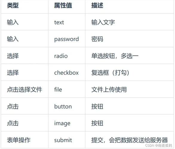 如何移除HTML Input标签的自动校验功能？