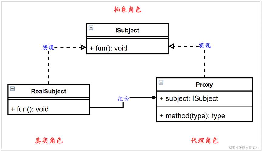 Python中如何实现设计模式中的代理模式？