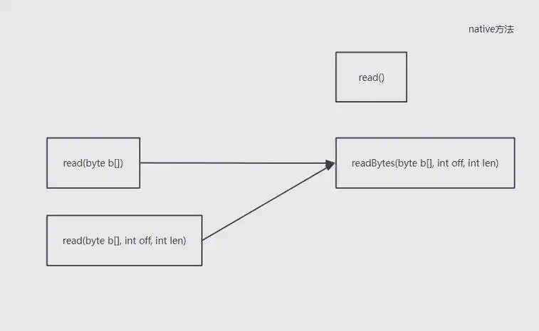 Java中InputStreamReader类是如何实现的？