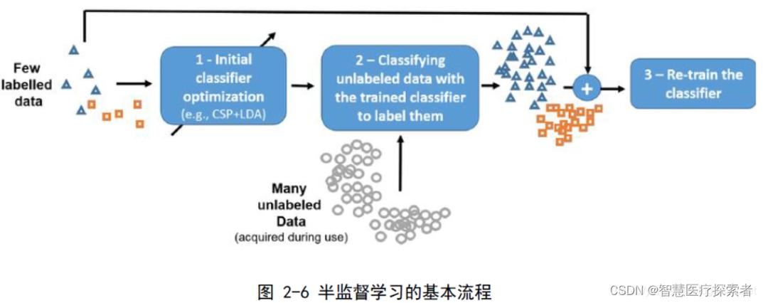 SemiSupervisedLearningwithLadderNetworks如何应用于长尾分布数据的半监督学习？