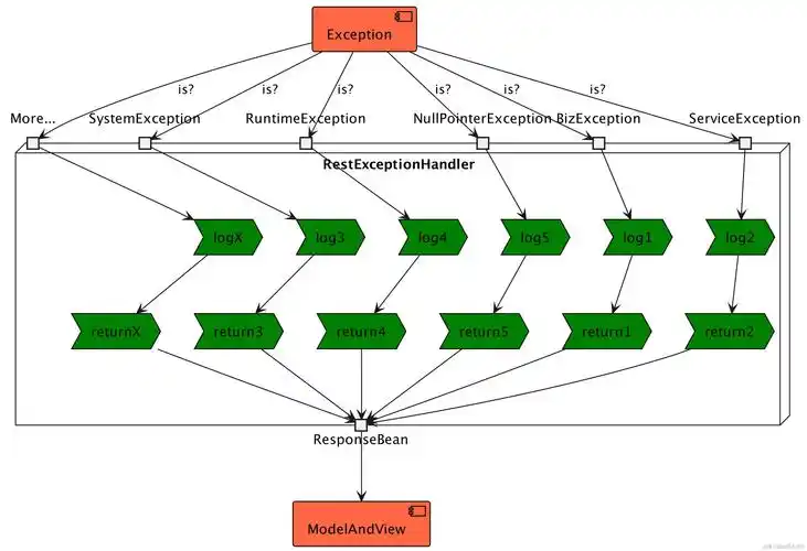 如何将SpringMVC全局异常处理的多种方法整合为一个高效的长尾关键词？