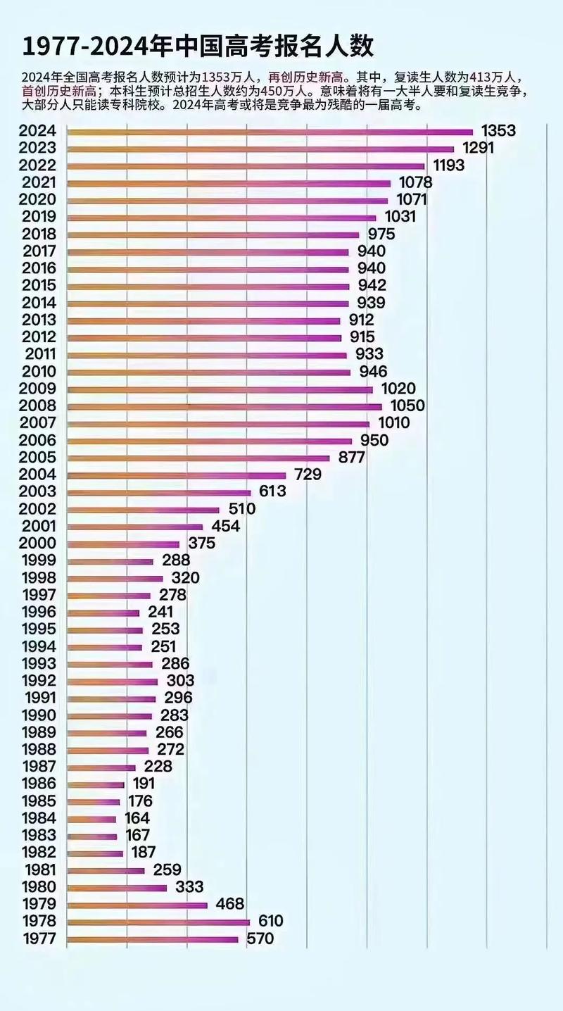 如何用matplotlib绘制1977-2022年高考人数及录取率分布图？