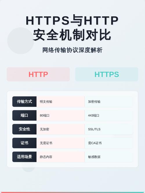 如何区分HTTP与HTTPS在网络安全中的应用？