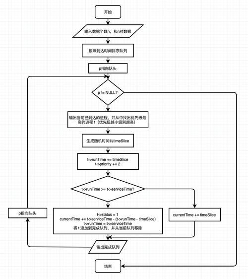 Java如何实现基于时间片轮转的调度算法？