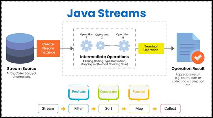 Java中如何深入理解并运用Stream API进行数据处理？