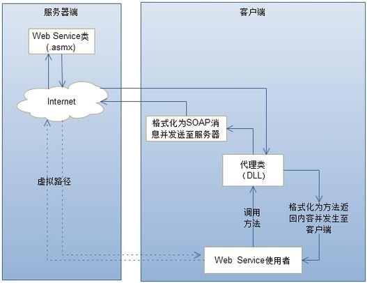 如何描述基于 SOAP 协议的 Web 服务调用流程？