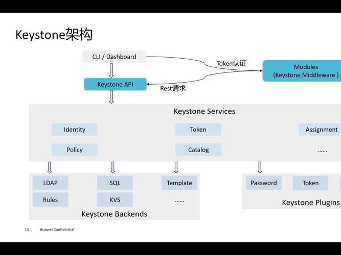 如何进行Keystone在OpenStack环境下的安装配置？