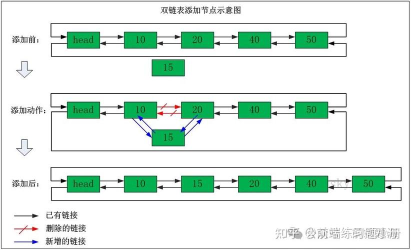 PHP数组与链表有何本质区别，应用场景如何抉择？