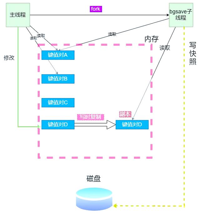 如何将Redis的内存快照与AOF改写结合，构建高效的长尾恢复策略？