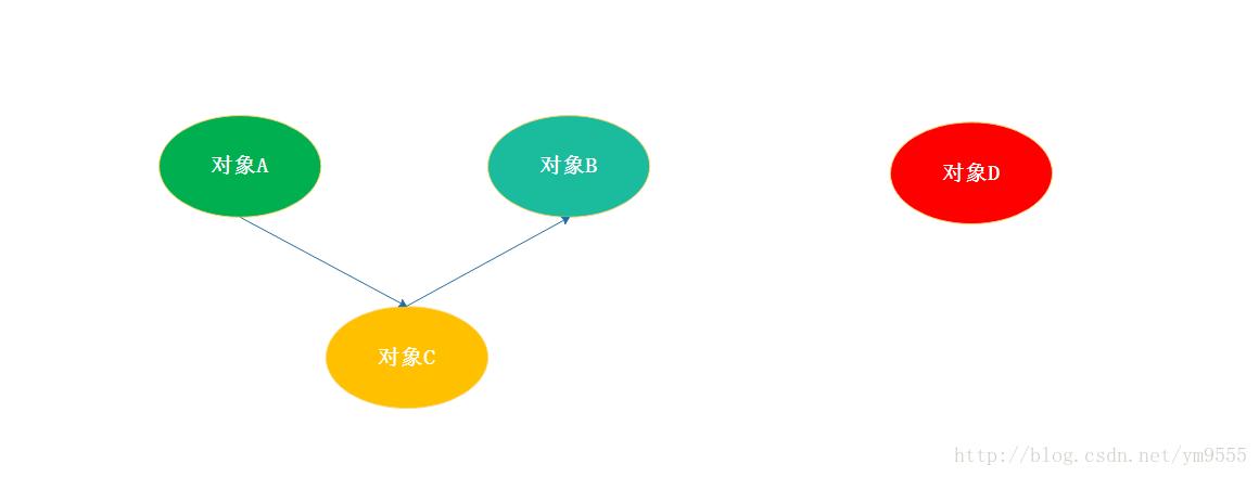 Java引用计数是如何实现的？这个机制具体是怎样的？