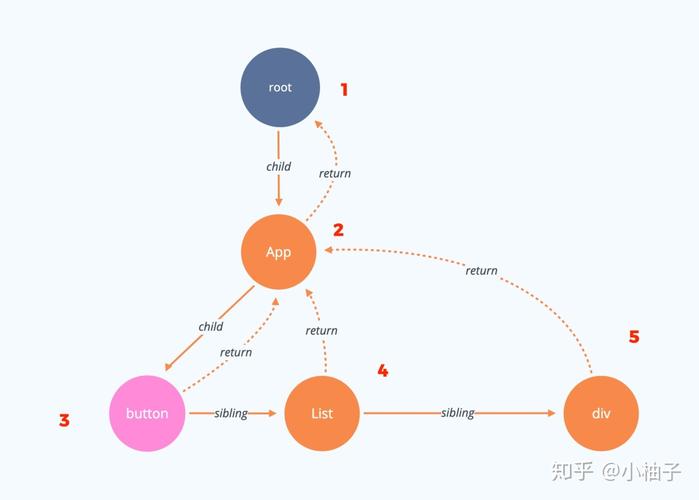 React Fiber架构如何解析渲染流程并实现双缓冲机制？
