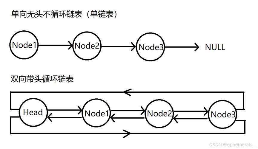 如何用C语言实现带头双向循环链表来存储长尾词？