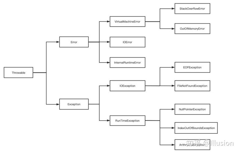 Java中如何实现控制IO异常的异常处理机制？