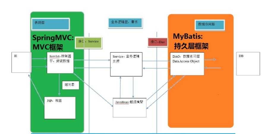 如何用最简单的方式理解SSM框架的整合？
