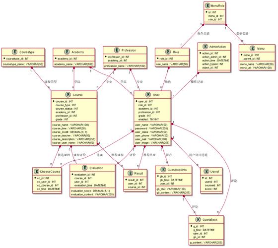 如何设计Java仓库管理系统的长尾词数据模型和数据库？