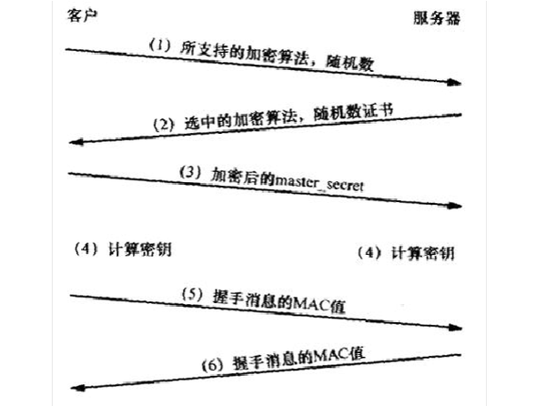 SSL与GMVPN握手过程如何详细解析？