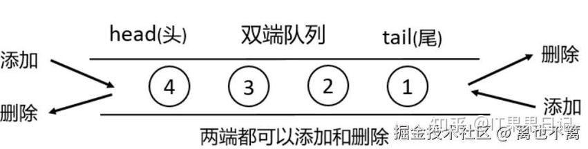 如何实现并详细应用JavaScript中的队列和双端队列？