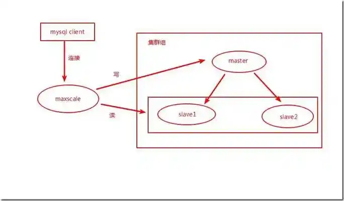 如何通过Spring Boot实现MySQL的读写分离功能？