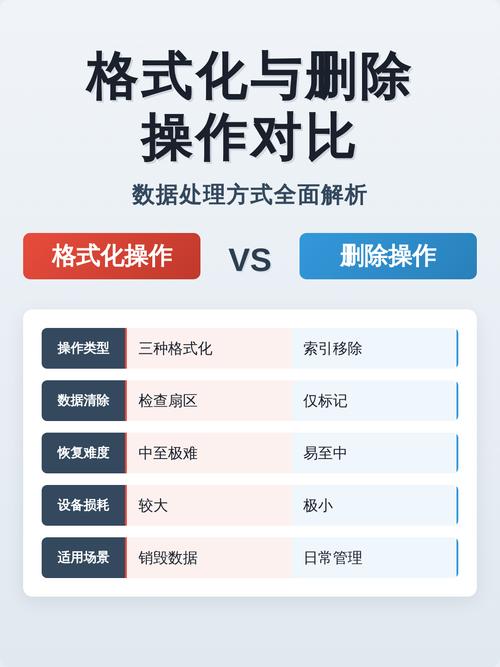 格式化操作是否等同于删除所有内容？