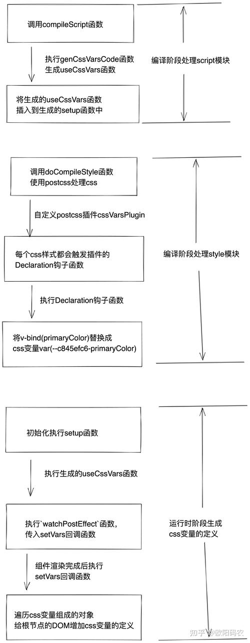 如何在Vue的style标签中正确使用变量（数据）？