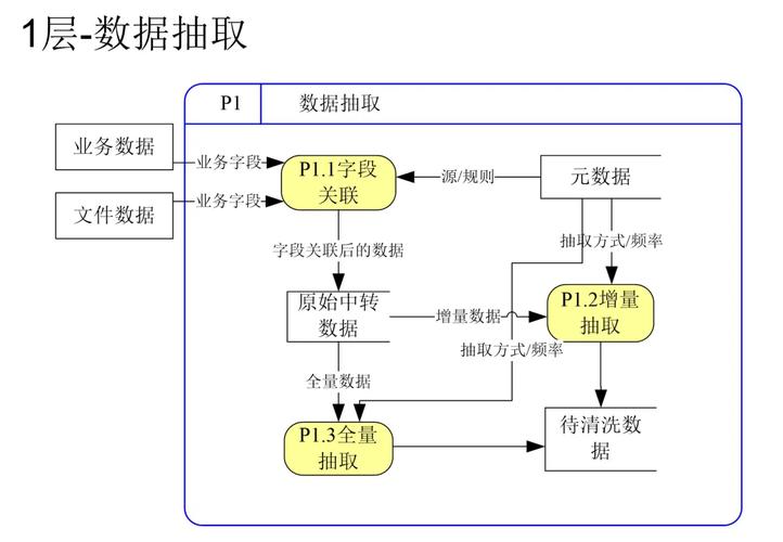 进行ETL处理的数据层通常指的是哪一层？