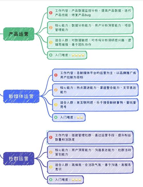 百度运营岗位具体工作内容和未来发展前景如何？职业挑战与成长潜力大不大？
