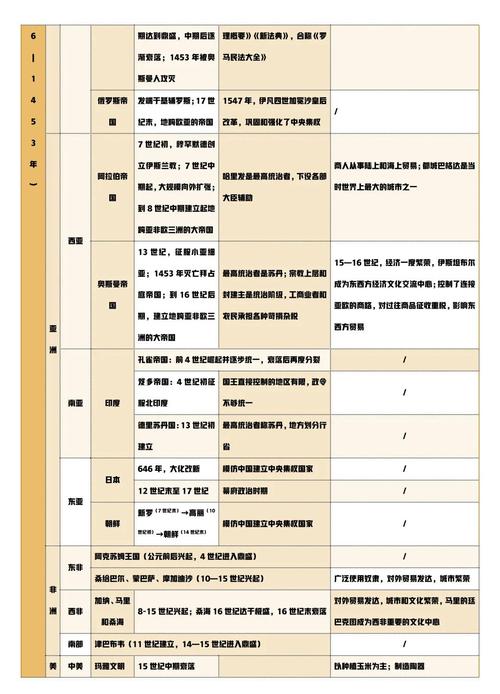 如何用Bootstrap制作一个涵盖所有朝代的长尾词历史疑问表？