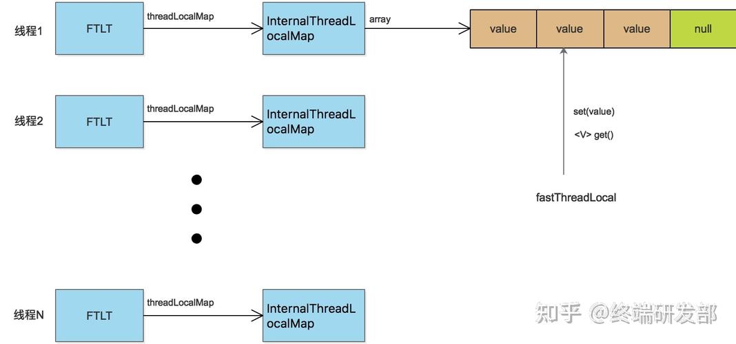 Netty系列教程：如何为ThreadLocal注入活力？深度解析FastThreadLocal原理与应用？