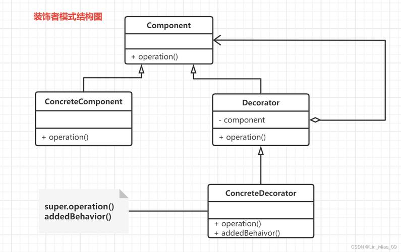 PHP装饰器模式如何定义与详细应用用法？