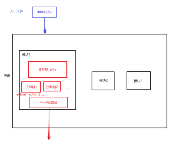 如何高效创建Thinkphp5模块？