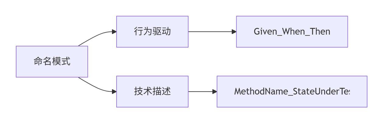 如何优雅地用Springboot结合JUnit5实现单元测试示例？