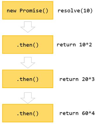JavaScript中Promise的异步处理机制、链式调用、错误处理、状态变化等特性如何全面理解？