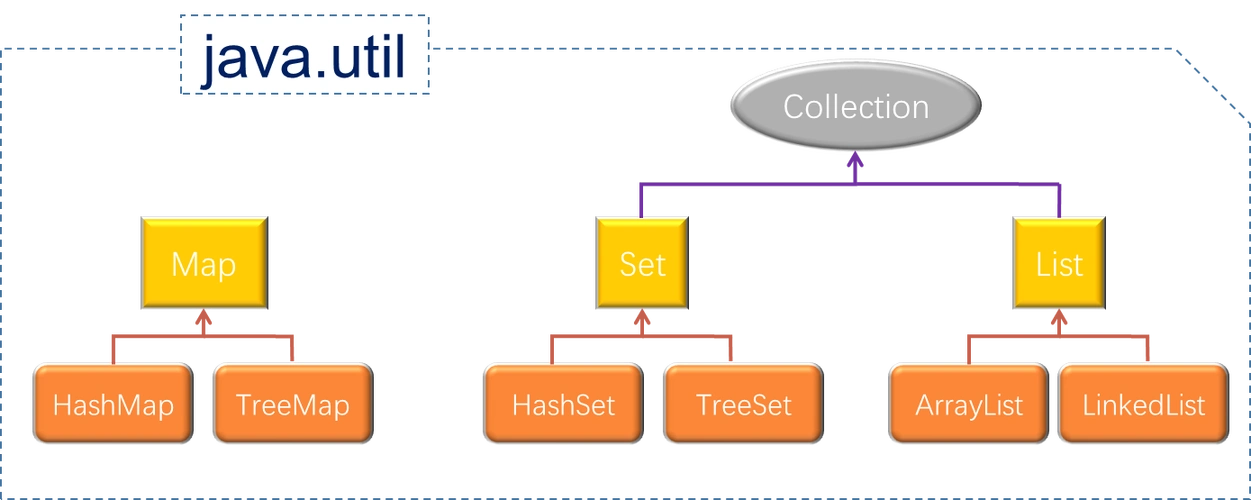 Java中Iterator和ListIterator有何具体用法区别？