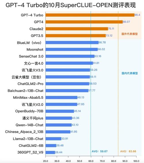 GPT4相较于GPT3.5，是否实现了更智能的进化突破？