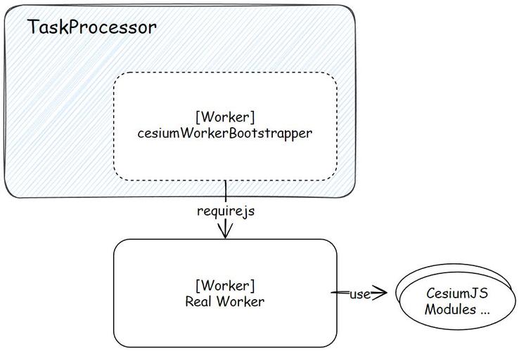 CesiumJS 2022^ 源码中关于[7]部分的具体实现原理有哪些细节可以详细解读？