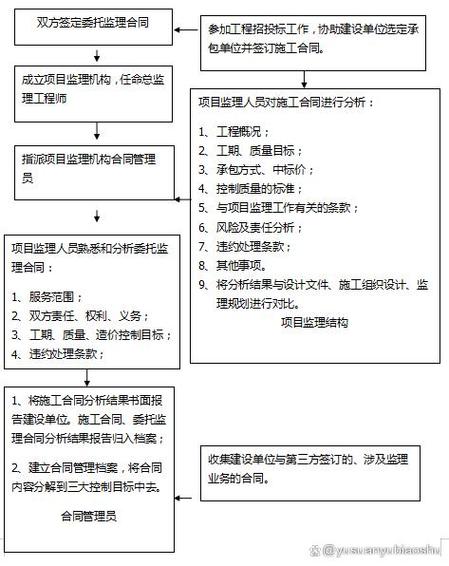 监理项目与工程管理有何根本性差异？