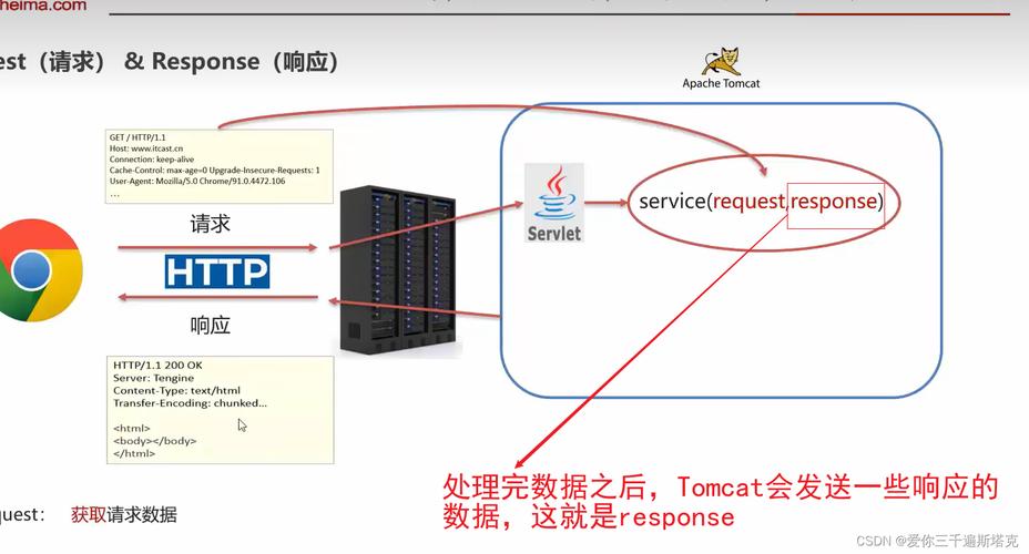 如何将请求（request）和响应（response）页面跳转改写成长尾关键词？