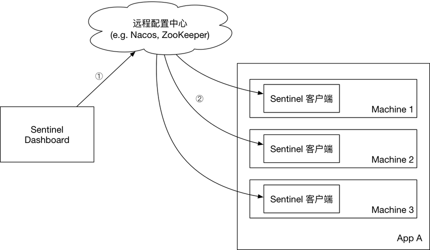 如何实现sentinel流控规则的持久化存储？