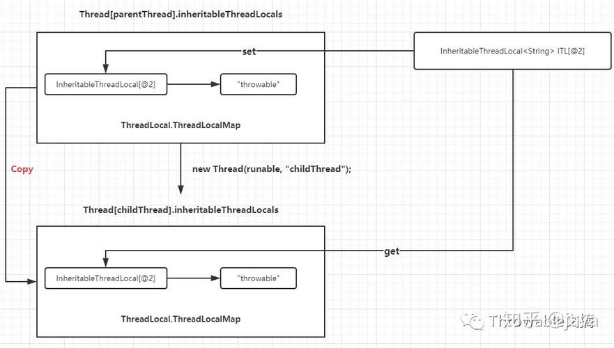 InheritableThreadLocal在线程池中父子线程间消息传递时，为何会出现消息丢失的现象？